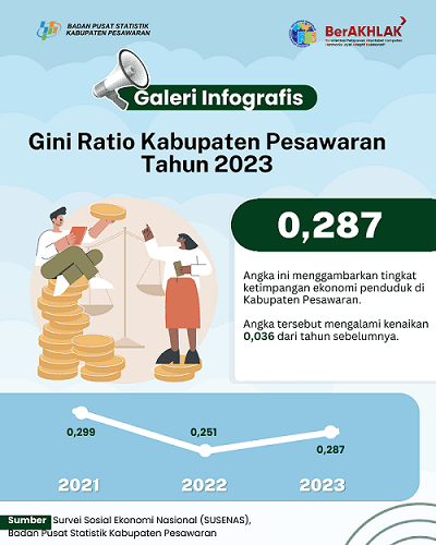 Gini Ratio Kabupaten Pesawaran Tahun 2023